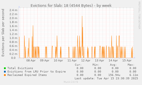 Evictions for Slab: 18 (4544 Bytes)