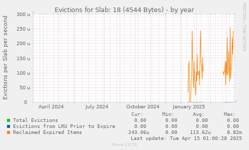 Evictions for Slab: 18 (4544 Bytes)