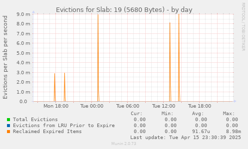 Evictions for Slab: 19 (5680 Bytes)