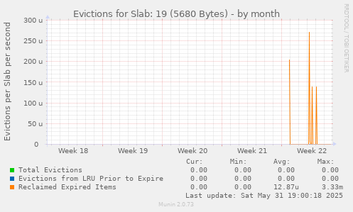 Evictions for Slab: 19 (5680 Bytes)