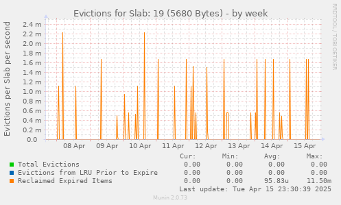 Evictions for Slab: 19 (5680 Bytes)