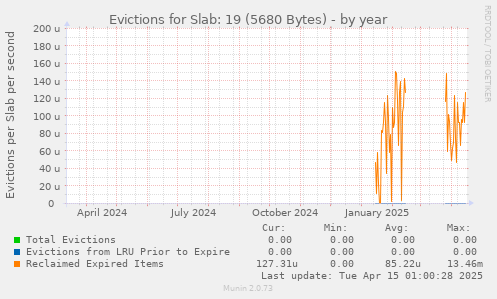 Evictions for Slab: 19 (5680 Bytes)