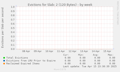 Evictions for Slab: 2 (120 Bytes)