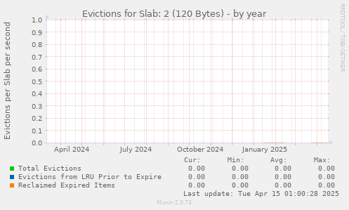 Evictions for Slab: 2 (120 Bytes)