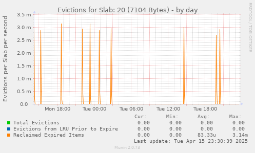 Evictions for Slab: 20 (7104 Bytes)