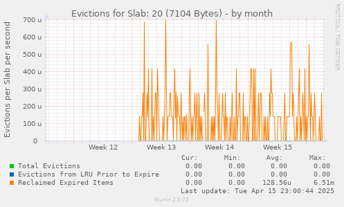 Evictions for Slab: 20 (7104 Bytes)