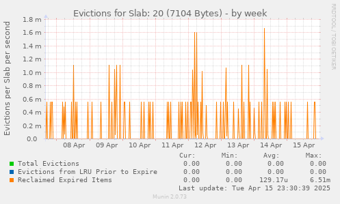 Evictions for Slab: 20 (7104 Bytes)