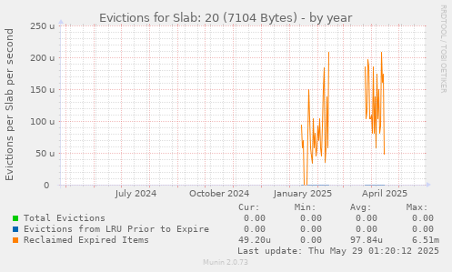 Evictions for Slab: 20 (7104 Bytes)