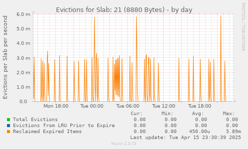 Evictions for Slab: 21 (8880 Bytes)