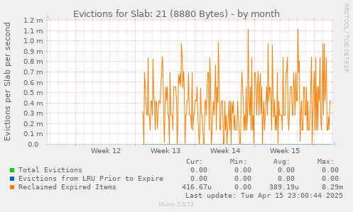 Evictions for Slab: 21 (8880 Bytes)