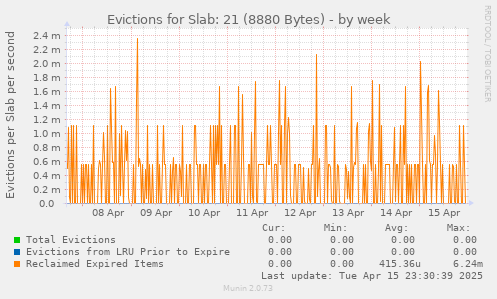 Evictions for Slab: 21 (8880 Bytes)