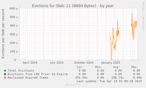 Evictions for Slab: 21 (8880 Bytes)