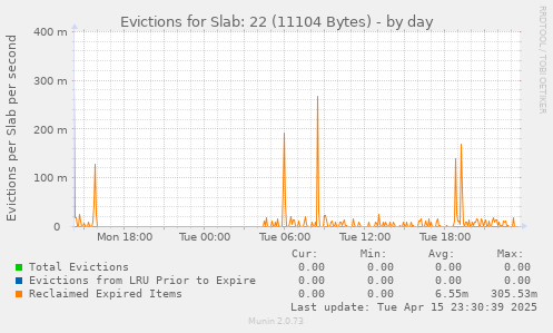 Evictions for Slab: 22 (11104 Bytes)
