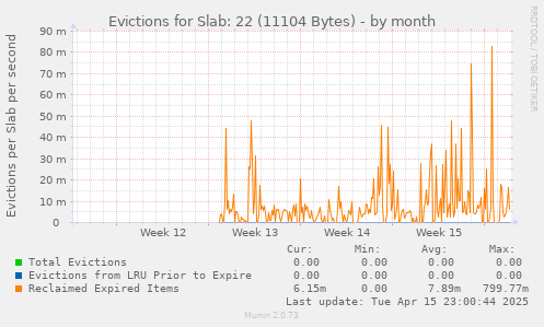 Evictions for Slab: 22 (11104 Bytes)