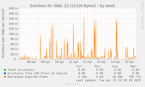 Evictions for Slab: 22 (11104 Bytes)