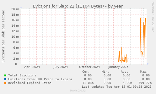 Evictions for Slab: 22 (11104 Bytes)