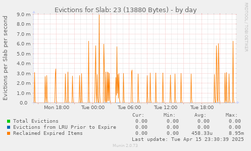 Evictions for Slab: 23 (13880 Bytes)