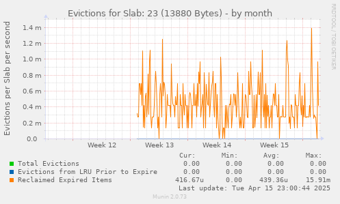 Evictions for Slab: 23 (13880 Bytes)