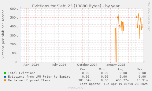 Evictions for Slab: 23 (13880 Bytes)