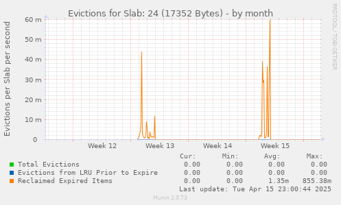 Evictions for Slab: 24 (17352 Bytes)