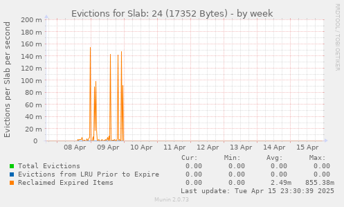 Evictions for Slab: 24 (17352 Bytes)