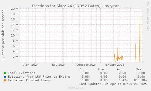 Evictions for Slab: 24 (17352 Bytes)