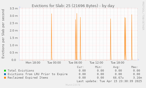 Evictions for Slab: 25 (21696 Bytes)