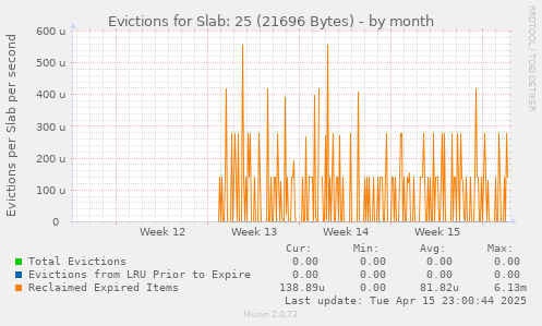 Evictions for Slab: 25 (21696 Bytes)