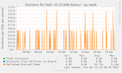 Evictions for Slab: 25 (21696 Bytes)