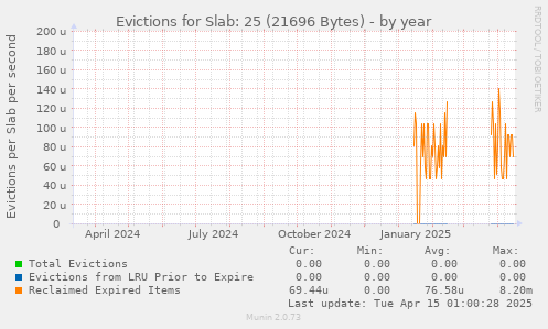 Evictions for Slab: 25 (21696 Bytes)