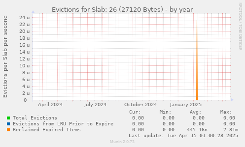Evictions for Slab: 26 (27120 Bytes)