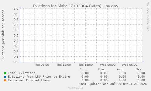 Evictions for Slab: 27 (33904 Bytes)