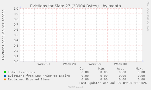 Evictions for Slab: 27 (33904 Bytes)