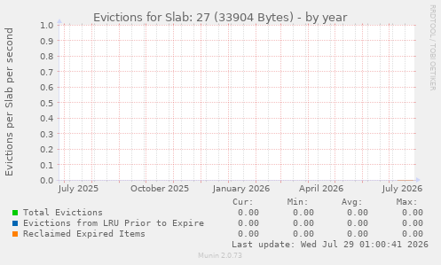 Evictions for Slab: 27 (33904 Bytes)