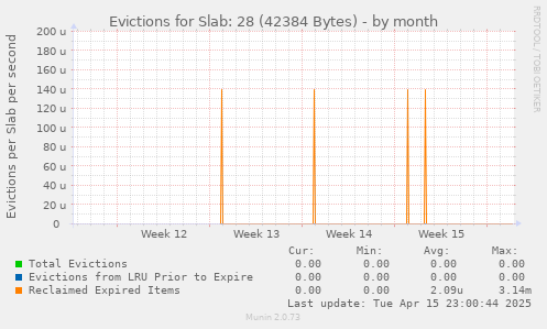 Evictions for Slab: 28 (42384 Bytes)