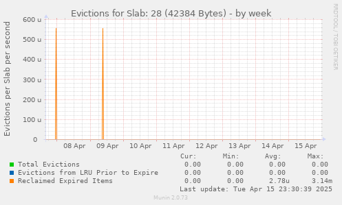 Evictions for Slab: 28 (42384 Bytes)