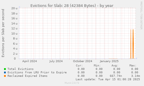 Evictions for Slab: 28 (42384 Bytes)