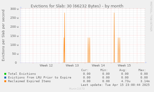Evictions for Slab: 30 (66232 Bytes)