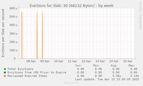 Evictions for Slab: 30 (66232 Bytes)