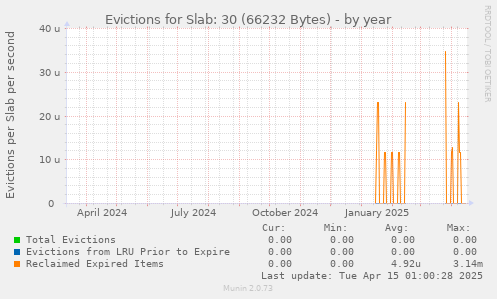 Evictions for Slab: 30 (66232 Bytes)