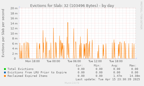 Evictions for Slab: 32 (103496 Bytes)