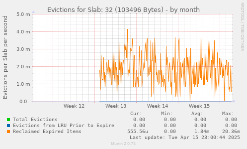 Evictions for Slab: 32 (103496 Bytes)