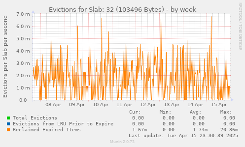 Evictions for Slab: 32 (103496 Bytes)