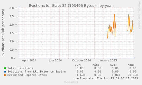 Evictions for Slab: 32 (103496 Bytes)