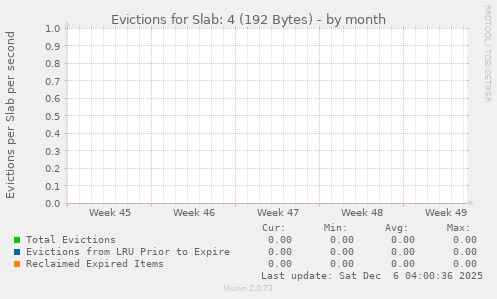 Evictions for Slab: 4 (192 Bytes)