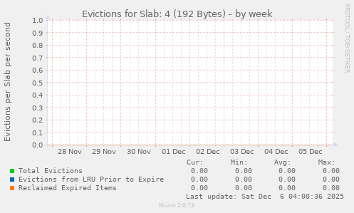 Evictions for Slab: 4 (192 Bytes)