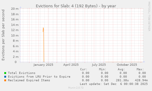 Evictions for Slab: 4 (192 Bytes)