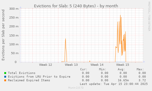 Evictions for Slab: 5 (240 Bytes)