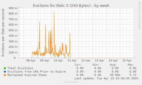 Evictions for Slab: 5 (240 Bytes)