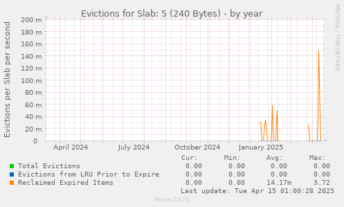 Evictions for Slab: 5 (240 Bytes)
